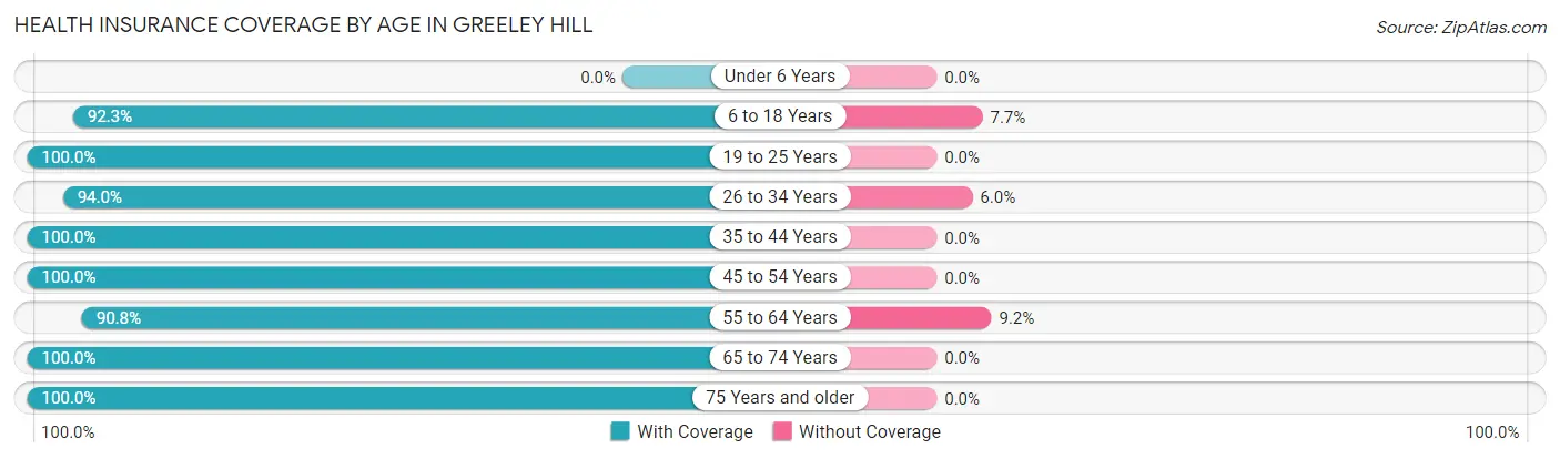 Health Insurance Coverage by Age in Greeley Hill