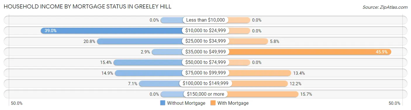 Household Income by Mortgage Status in Greeley Hill