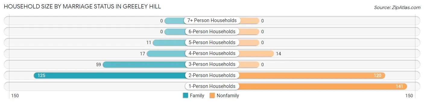 Household Size by Marriage Status in Greeley Hill