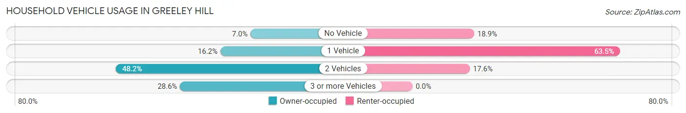 Household Vehicle Usage in Greeley Hill