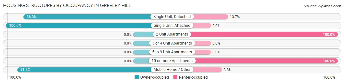 Housing Structures by Occupancy in Greeley Hill