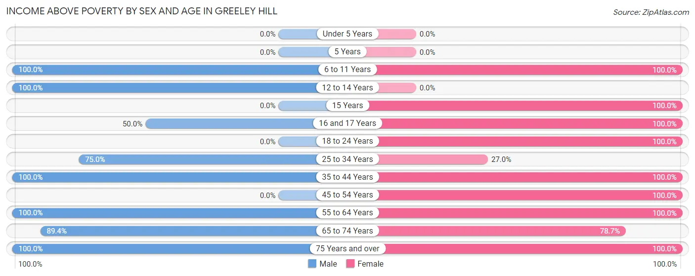 Income Above Poverty by Sex and Age in Greeley Hill
