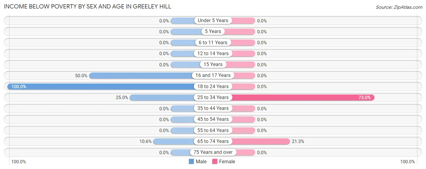 Income Below Poverty by Sex and Age in Greeley Hill