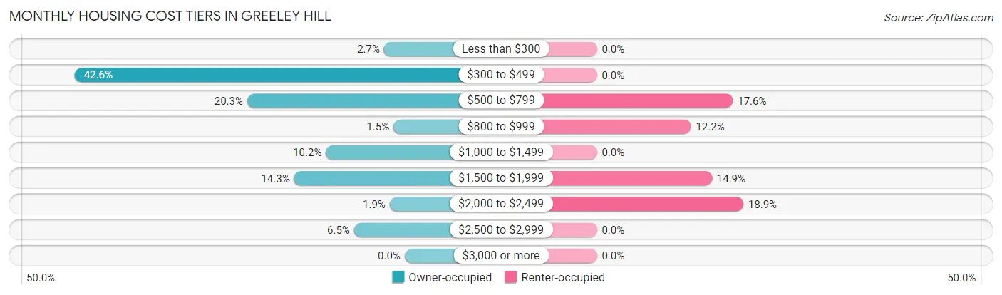 Monthly Housing Cost Tiers in Greeley Hill