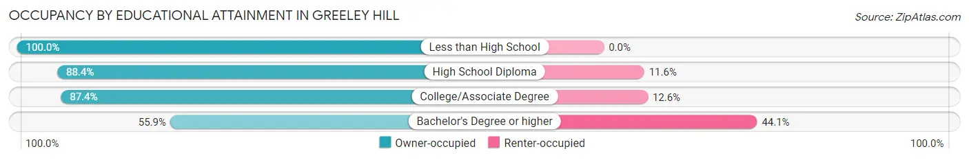 Occupancy by Educational Attainment in Greeley Hill