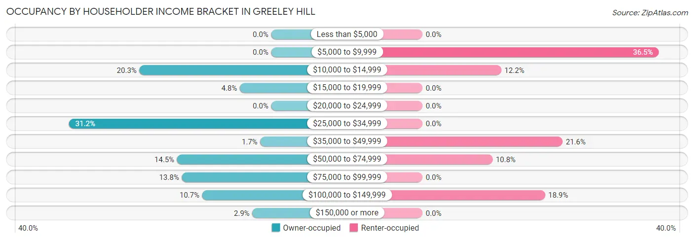 Occupancy by Householder Income Bracket in Greeley Hill