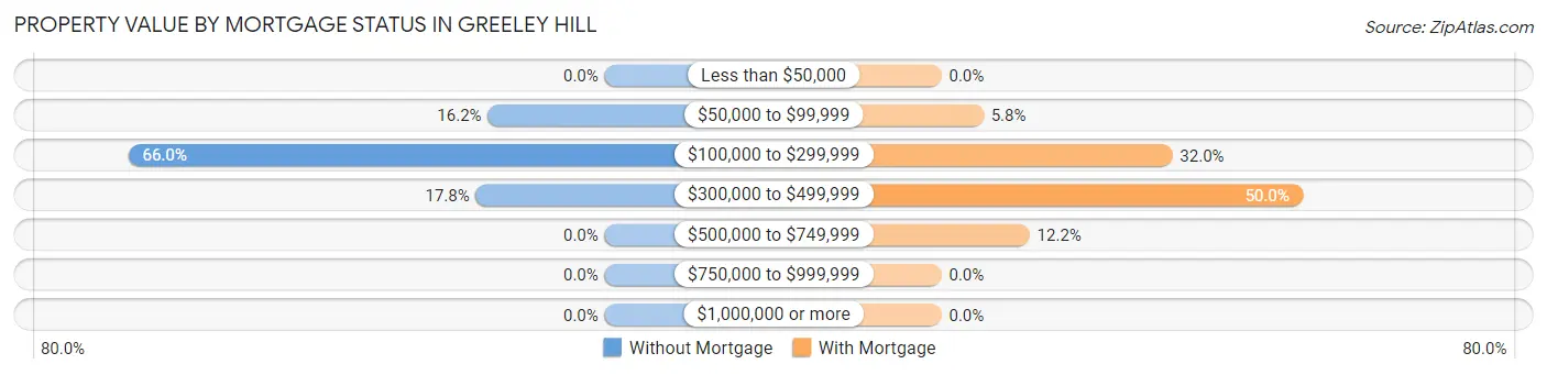 Property Value by Mortgage Status in Greeley Hill