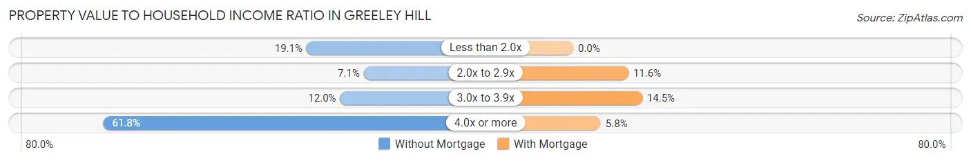 Property Value to Household Income Ratio in Greeley Hill