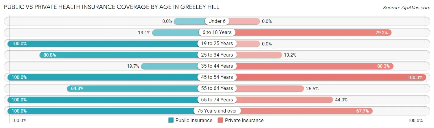 Public vs Private Health Insurance Coverage by Age in Greeley Hill