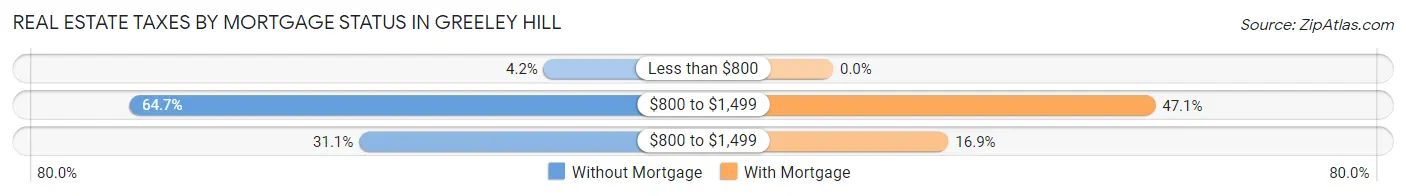 Real Estate Taxes by Mortgage Status in Greeley Hill