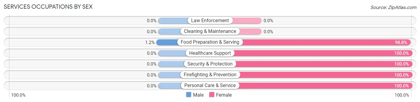 Services Occupations by Sex in Greeley Hill