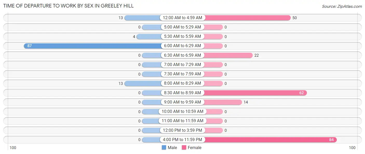 Time of Departure to Work by Sex in Greeley Hill
