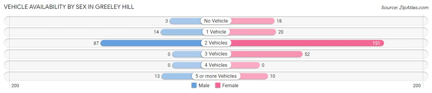 Vehicle Availability by Sex in Greeley Hill