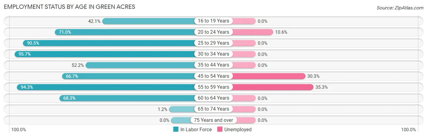 Employment Status by Age in Green Acres