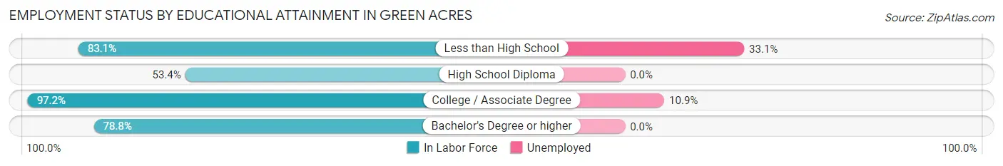 Employment Status by Educational Attainment in Green Acres