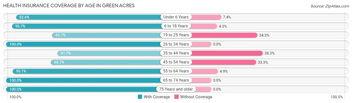 Health Insurance Coverage by Age in Green Acres