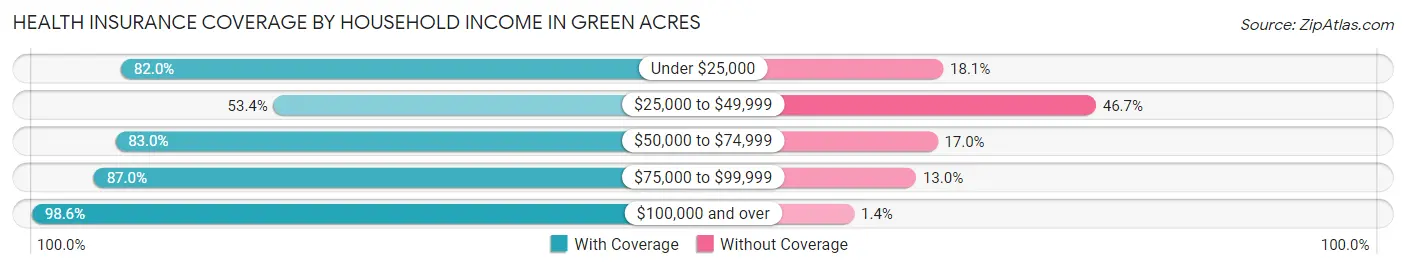 Health Insurance Coverage by Household Income in Green Acres