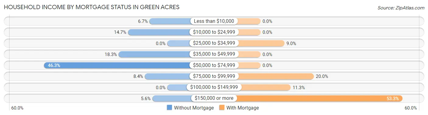 Household Income by Mortgage Status in Green Acres