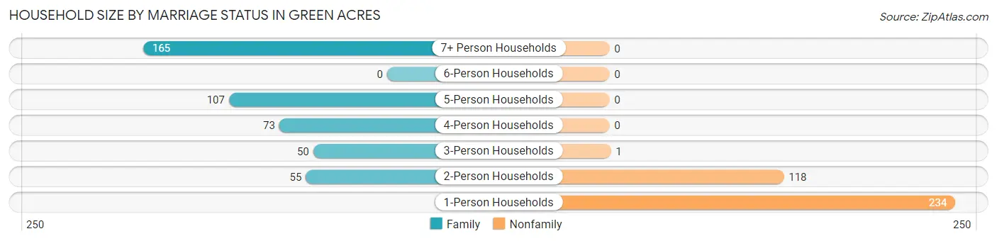 Household Size by Marriage Status in Green Acres