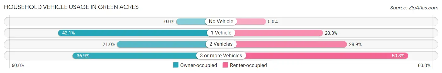 Household Vehicle Usage in Green Acres