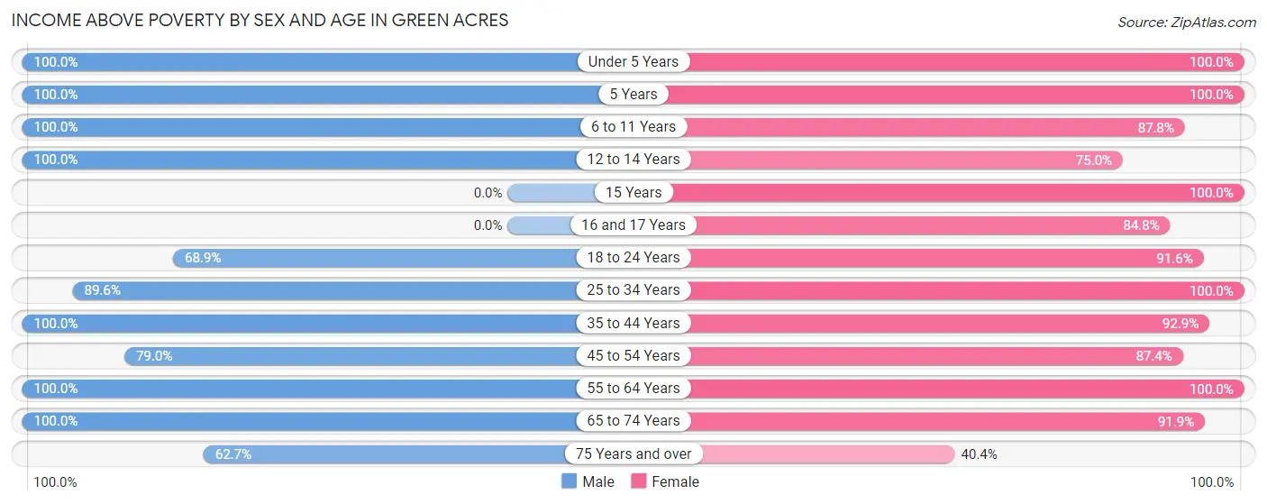 Income Above Poverty by Sex and Age in Green Acres