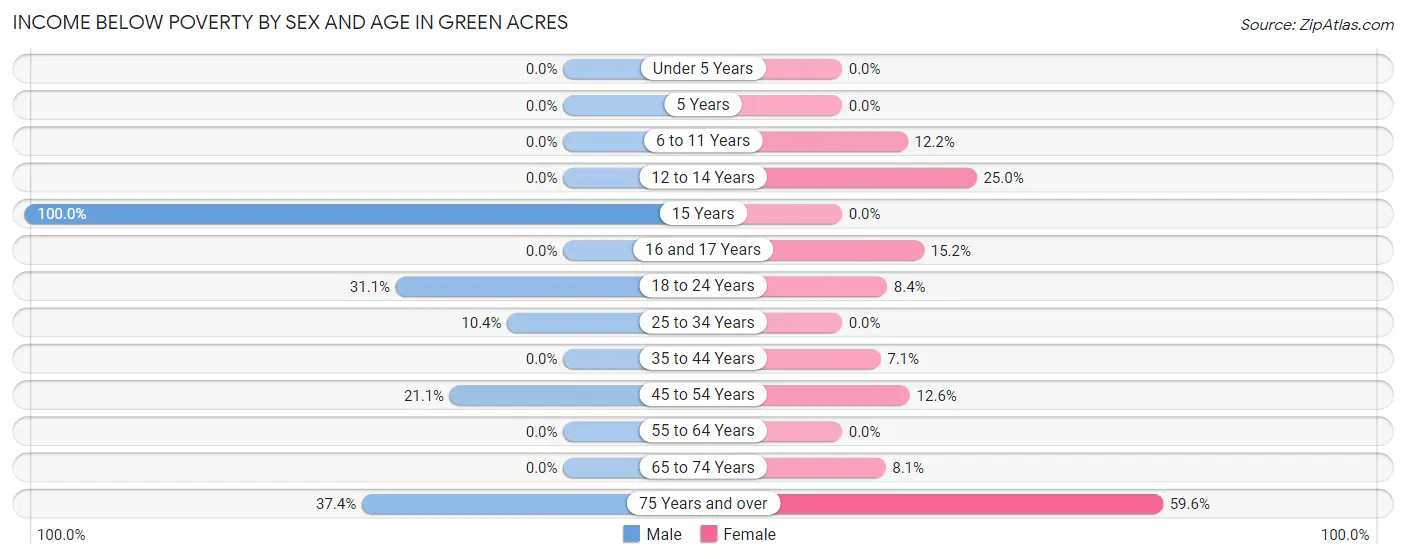 Income Below Poverty by Sex and Age in Green Acres
