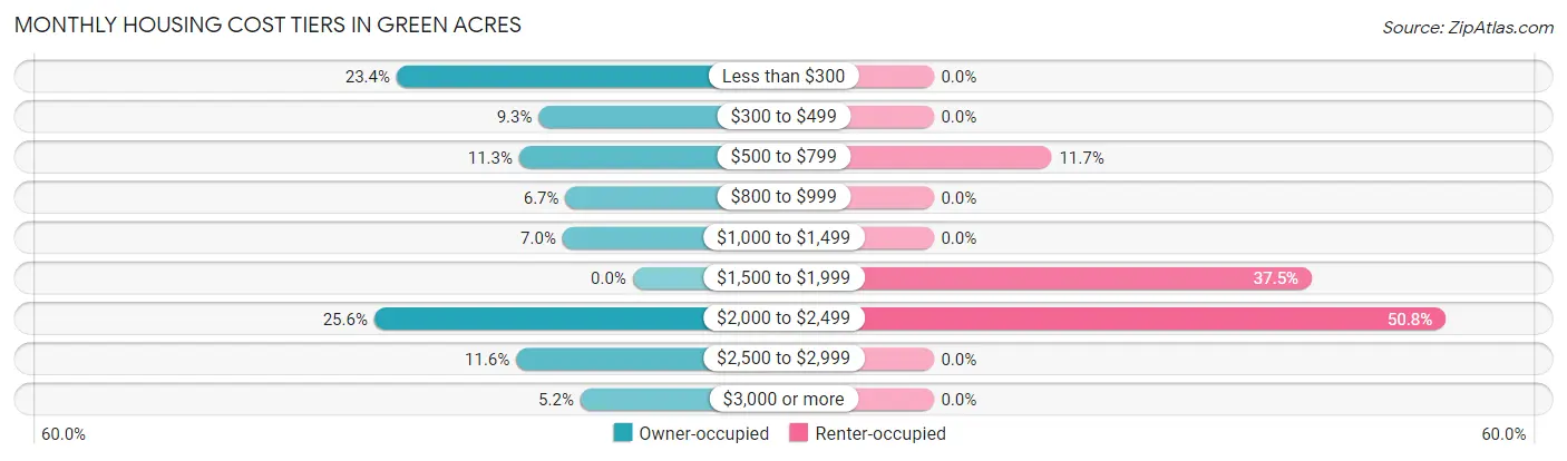 Monthly Housing Cost Tiers in Green Acres