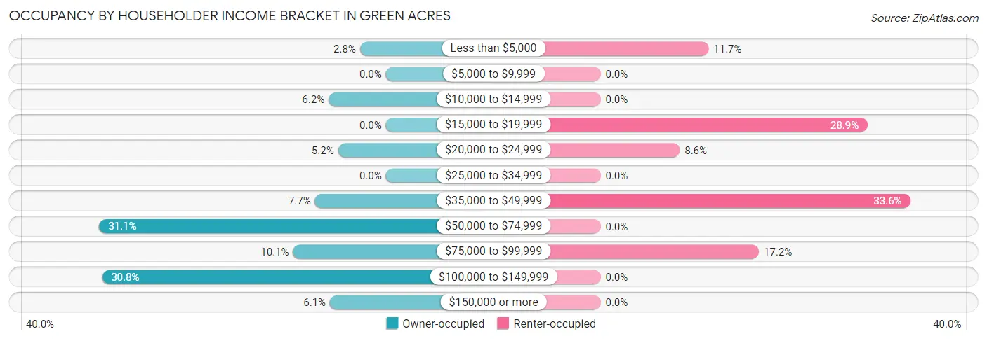 Occupancy by Householder Income Bracket in Green Acres