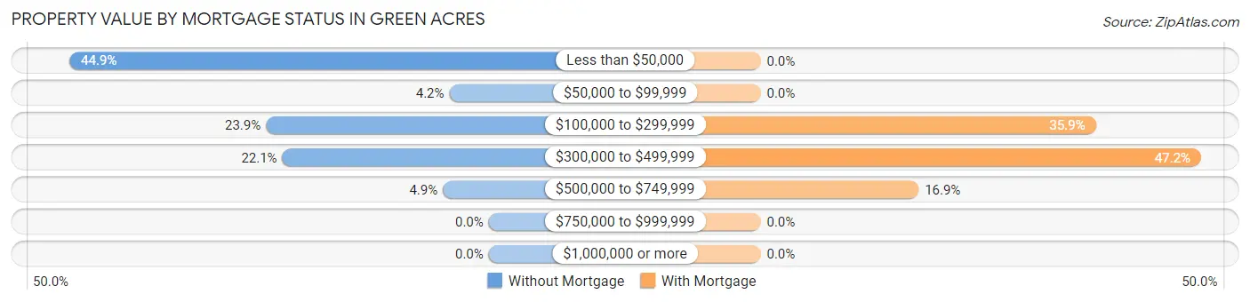 Property Value by Mortgage Status in Green Acres