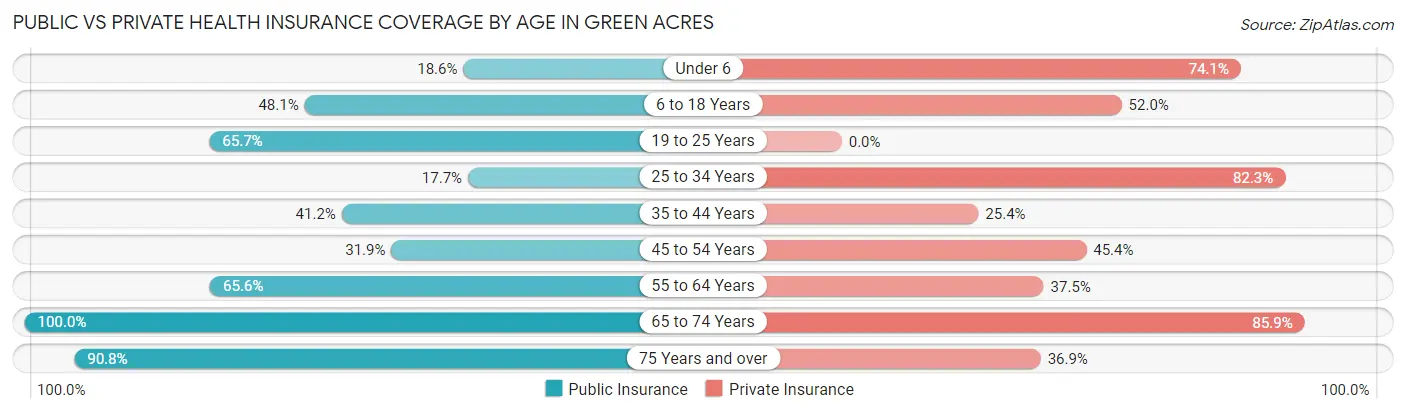 Public vs Private Health Insurance Coverage by Age in Green Acres
