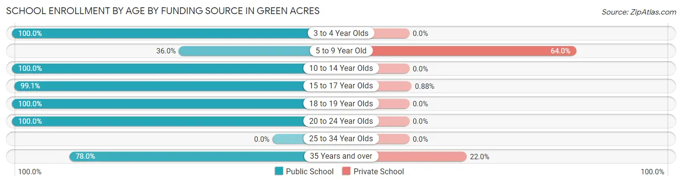School Enrollment by Age by Funding Source in Green Acres