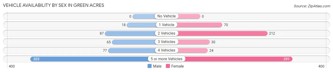 Vehicle Availability by Sex in Green Acres