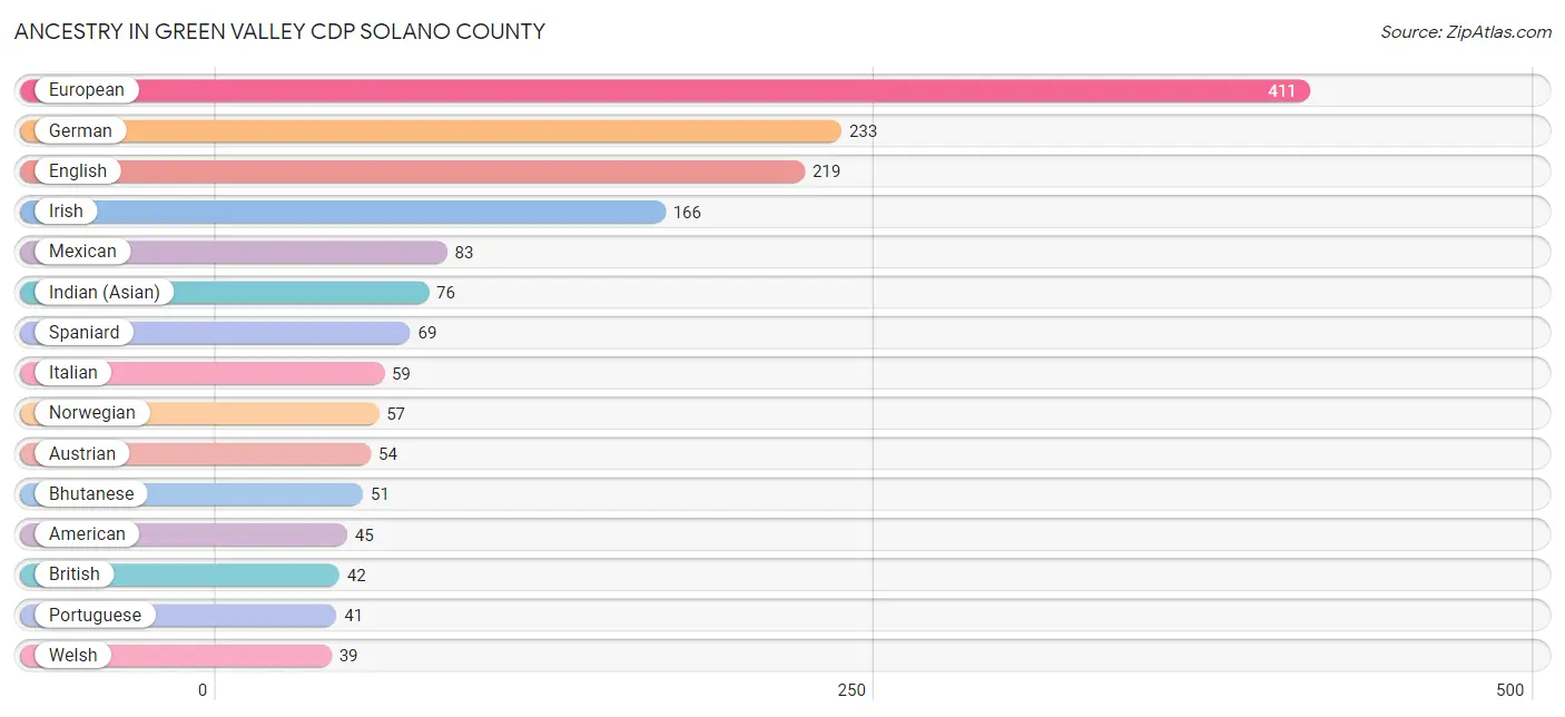 Ancestry in Green Valley CDP Solano County