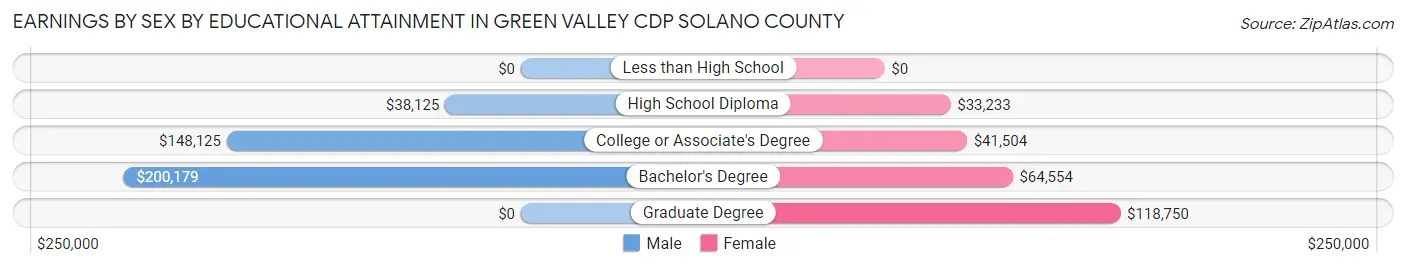 Earnings by Sex by Educational Attainment in Green Valley CDP Solano County