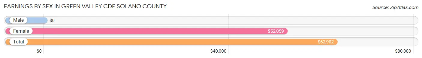 Earnings by Sex in Green Valley CDP Solano County