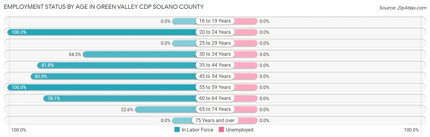 Employment Status by Age in Green Valley CDP Solano County