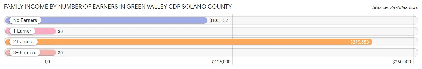 Family Income by Number of Earners in Green Valley CDP Solano County