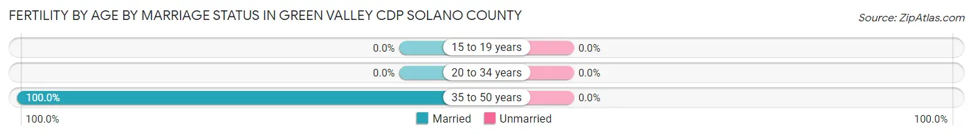 Female Fertility by Age by Marriage Status in Green Valley CDP Solano County