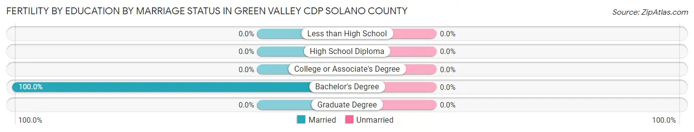 Female Fertility by Education by Marriage Status in Green Valley CDP Solano County