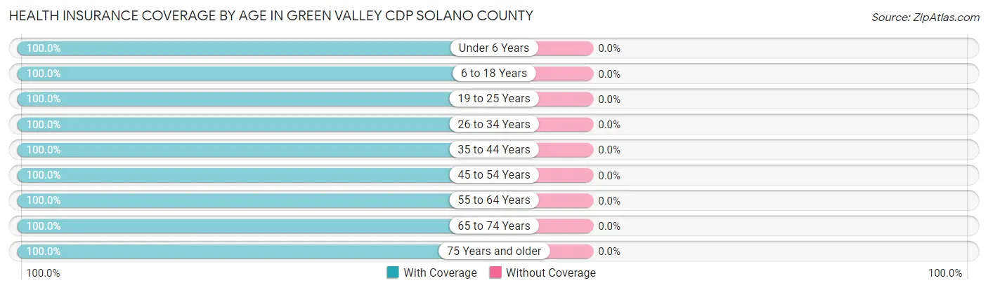 Health Insurance Coverage by Age in Green Valley CDP Solano County