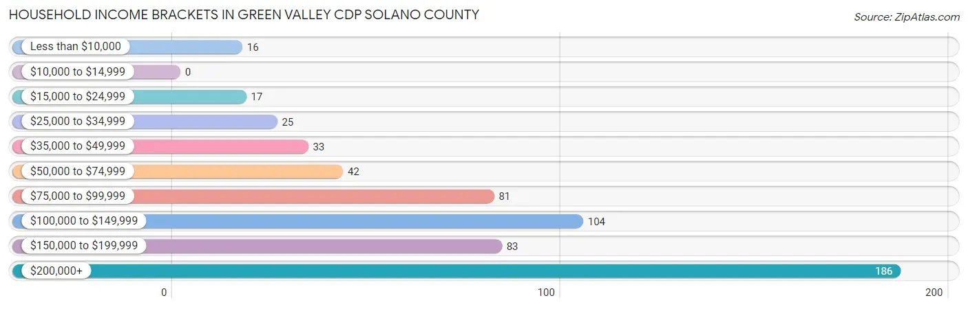 Household Income Brackets in Green Valley CDP Solano County