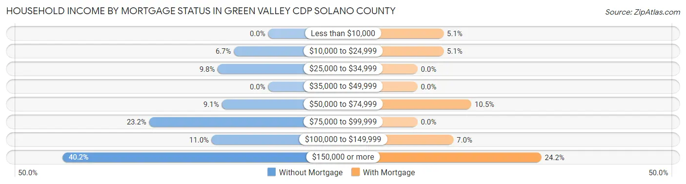 Household Income by Mortgage Status in Green Valley CDP Solano County