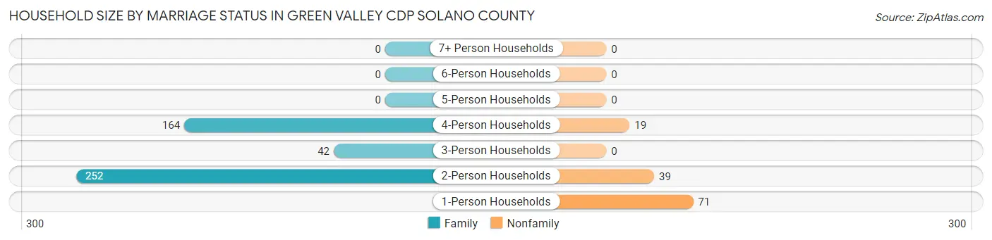 Household Size by Marriage Status in Green Valley CDP Solano County