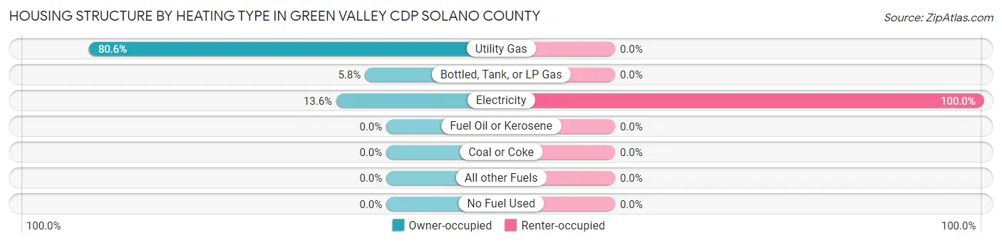 Housing Structure by Heating Type in Green Valley CDP Solano County