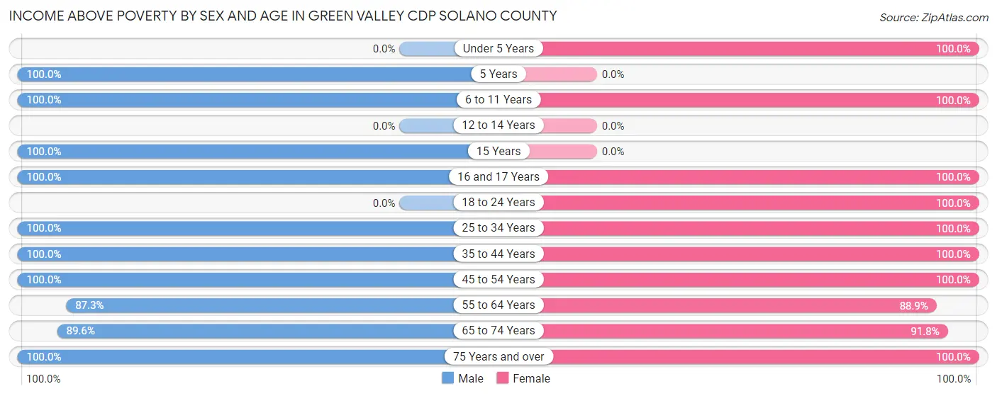 Income Above Poverty by Sex and Age in Green Valley CDP Solano County