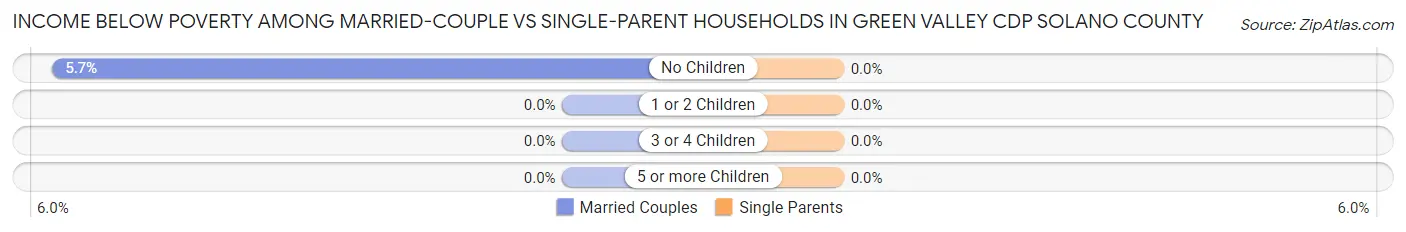 Income Below Poverty Among Married-Couple vs Single-Parent Households in Green Valley CDP Solano County