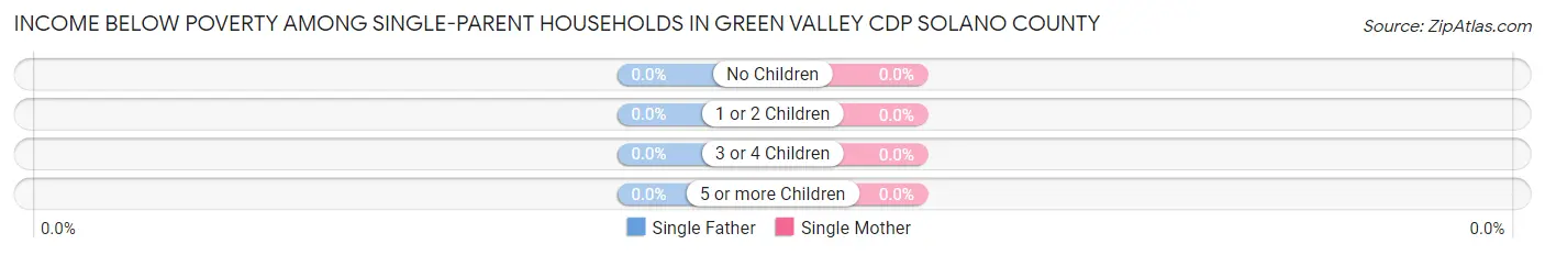 Income Below Poverty Among Single-Parent Households in Green Valley CDP Solano County