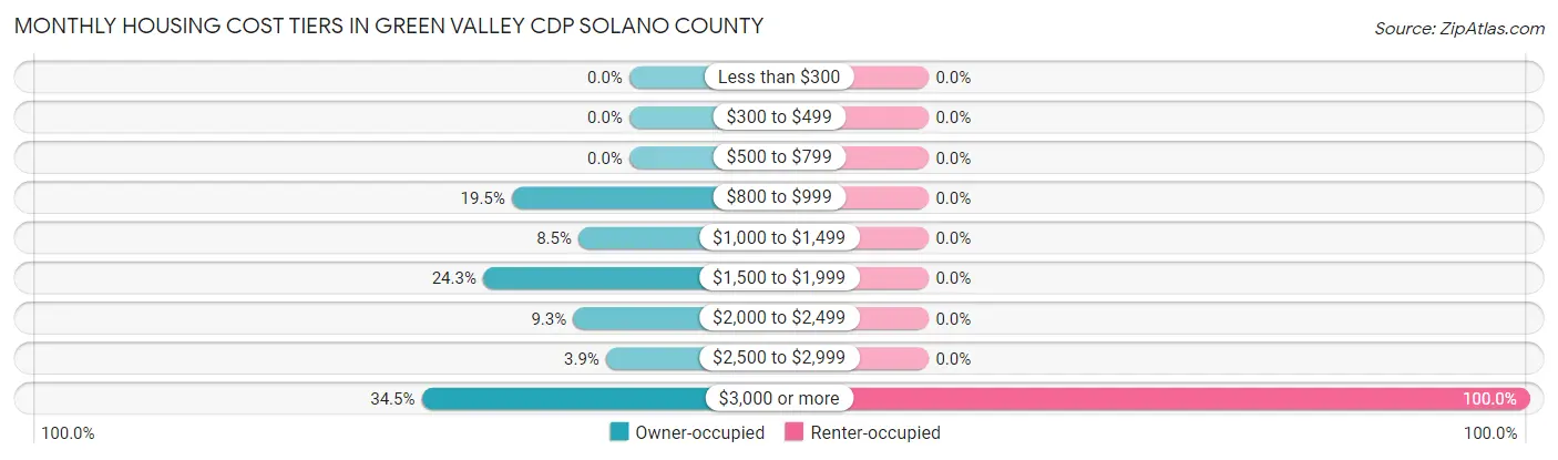 Monthly Housing Cost Tiers in Green Valley CDP Solano County