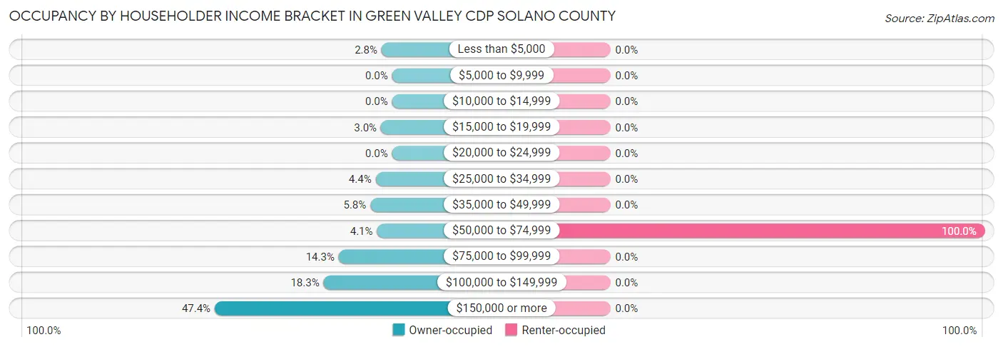 Occupancy by Householder Income Bracket in Green Valley CDP Solano County