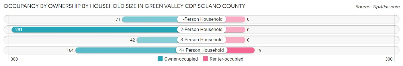 Occupancy by Ownership by Household Size in Green Valley CDP Solano County